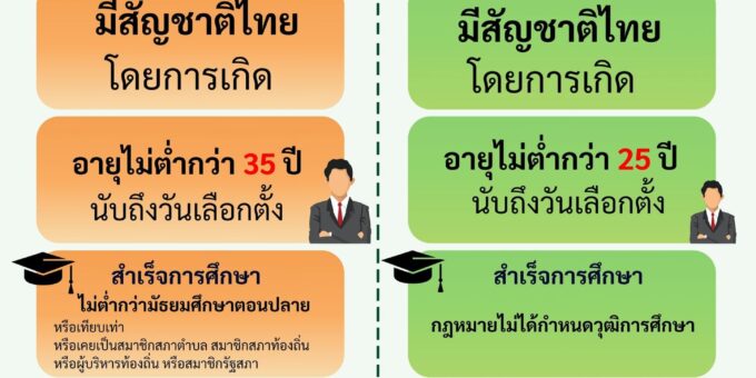 📢📢ประชาสัมพันธ์ คุณสมบัติสำหรับผู้ที่จะสมัครรับเลือกตั้ง นายกอบต. และสมาชิกอบต.